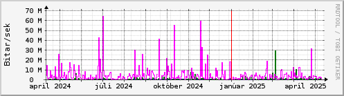 Undanfari r Graph