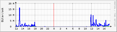 Sustu klukkustundir Graph