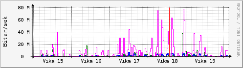 Sustu vikur Graph