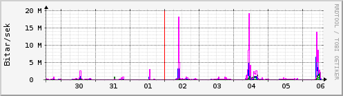 Sustu dagar Graph