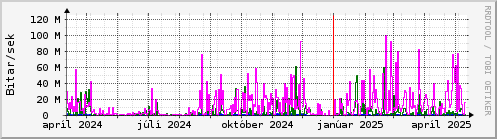 Undanfari r Graph