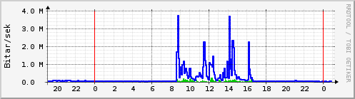 Sustu klukkustundir Graph