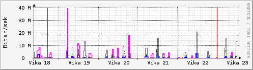 Sustu vikur Graph