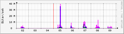 Sustu dagar Graph