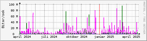 Undanfari r Graph