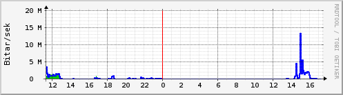 Sustu klukkustundir Graph