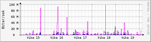 Sustu vikur Graph