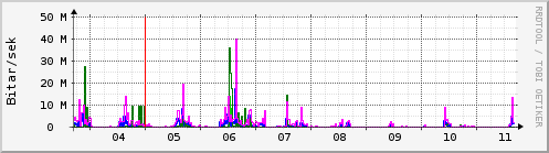 Sustu dagar Graph