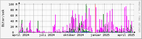 Undanfari r Graph