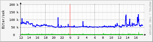 Sustu klukkustundir Graph