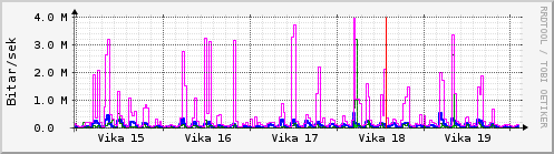 Sustu vikur Graph