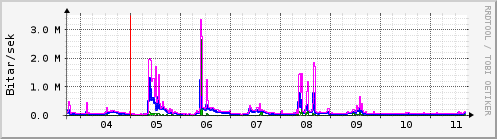 Sustu dagar Graph