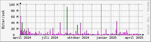 Undanfari r Graph