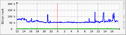 Sustu klukkustundir Graph