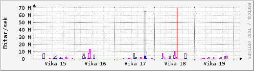 Sustu vikur Graph