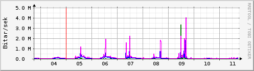 Sustu dagar Graph