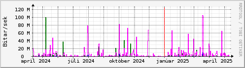 Undanfari r Graph