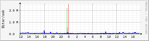 Sustu klukkustundir Graph