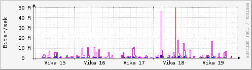 Sustu vikur Graph