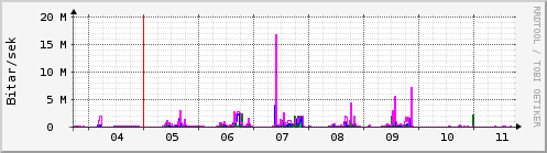 Sustu dagar Graph