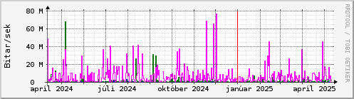 Undanfari r Graph