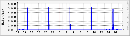 Sustu klukkustundir Graph