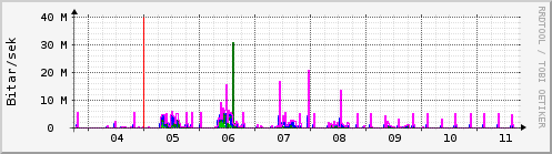 Sustu dagar Graph