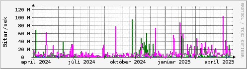 Undanfari r Graph