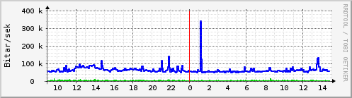 Sustu klukkustundir Graph