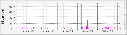 Sustu vikur Graph