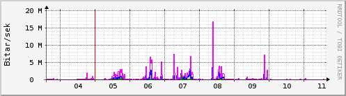 Sustu dagar Graph