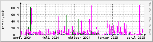 Undanfari r Graph