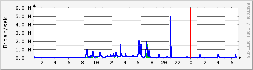 Sustu klukkustundir Graph