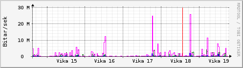 Sustu vikur Graph