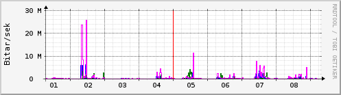 Sustu dagar Graph