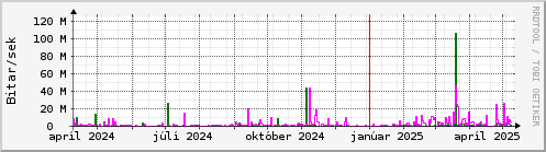 Undanfari r Graph