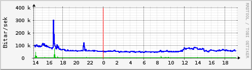 Sustu klukkustundir Graph