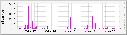 Sustu vikur Graph