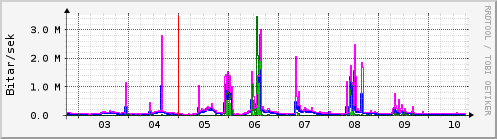 Sustu dagar Graph