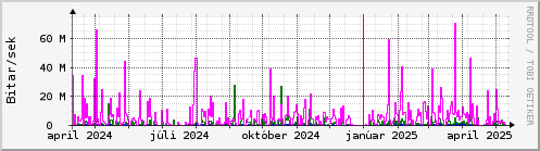 Undanfari r Graph