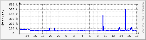 Sustu klukkustundir Graph