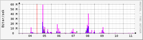 Sustu dagar Graph