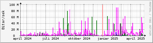 Undanfari r Graph