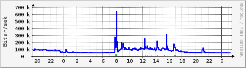 Sustu klukkustundir Graph