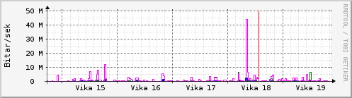 Sustu vikur Graph