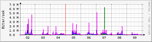 Sustu dagar Graph