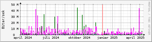 Undanfari r Graph