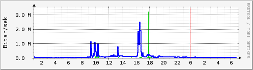 Sustu klukkustundir Graph