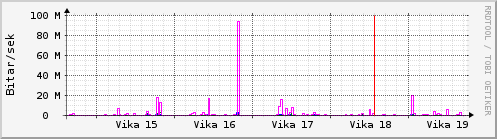 Sustu vikur Graph