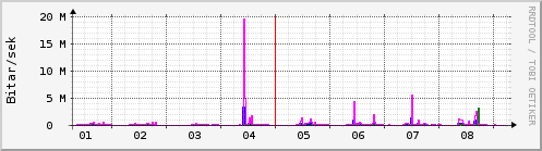 Sustu dagar Graph